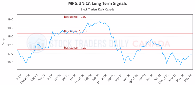 Stock Chart for MRG.UN:CA