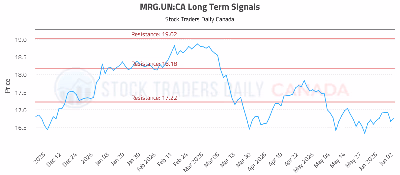 Stock Chart for MRG.UN:CA
