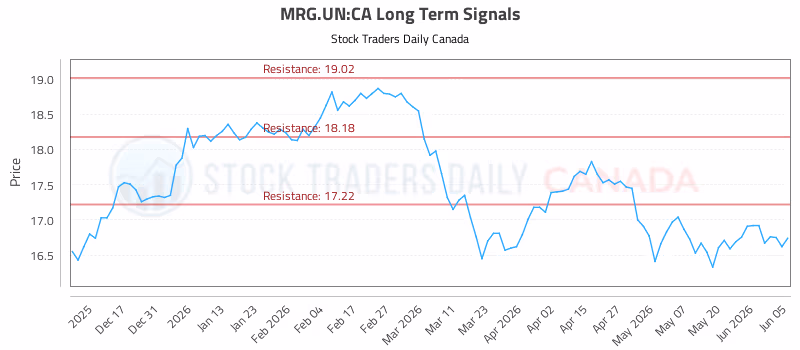 Stock Chart for MRG.UN:CA