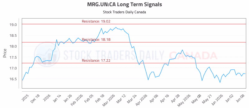 Stock Chart for MRG.UN:CA