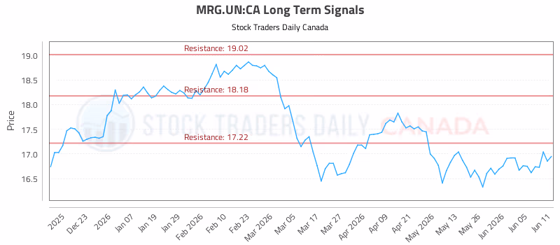 Stock Chart for MRG.UN:CA