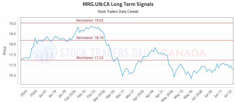 Stock Chart for MRG.UN:CA