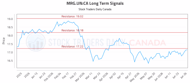Stock Chart for MRG.UN:CA