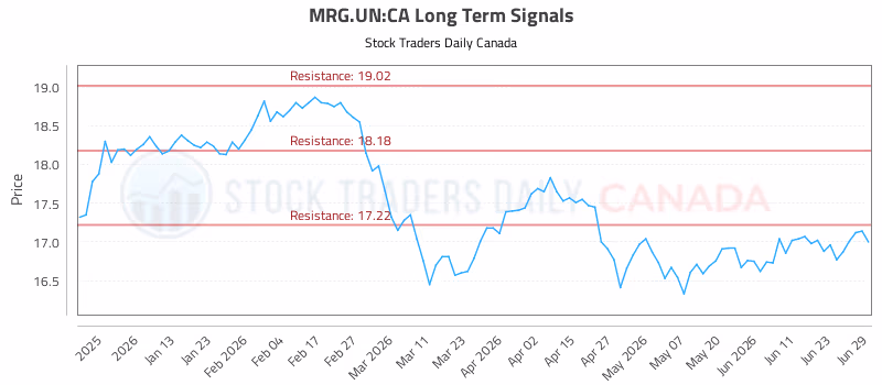 Stock Chart for MRG.UN:CA