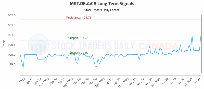 Stock Chart for MRT.DB.A:CA