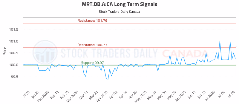 Stock Chart for MRT.DB.A:CA