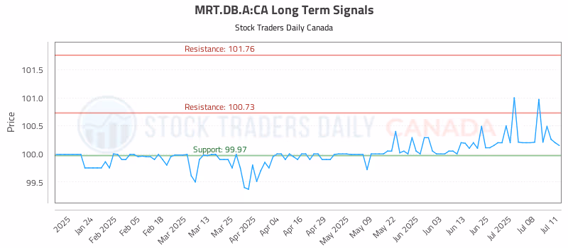 Stock Chart for MRT.DB.A:CA