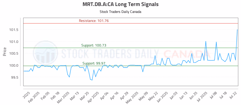 Stock Chart for MRT.DB.A:CA