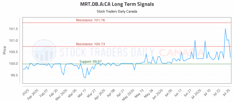 Stock Chart for MRT.DB.A:CA