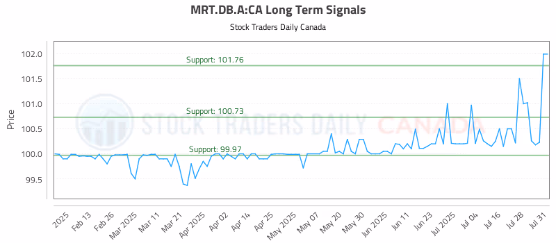 Stock Chart for MRT.DB.A:CA
