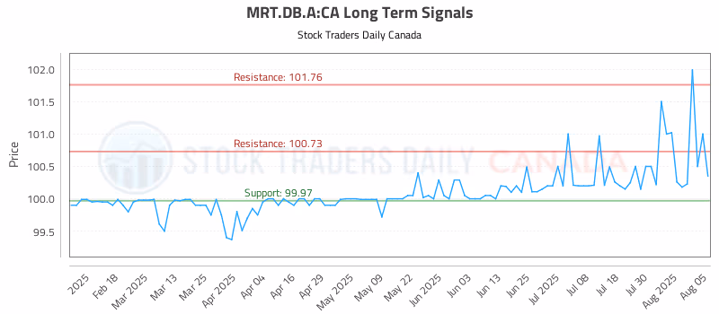 Stock Chart for MRT.DB.A:CA