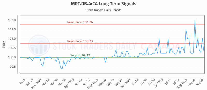 Stock Chart for MRT.DB.A:CA