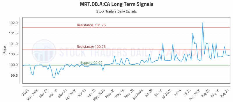 Stock Chart for MRT.DB.A:CA
