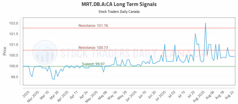 Stock Chart for MRT.DB.A:CA