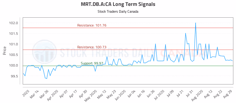 Stock Chart for MRT.DB.A:CA