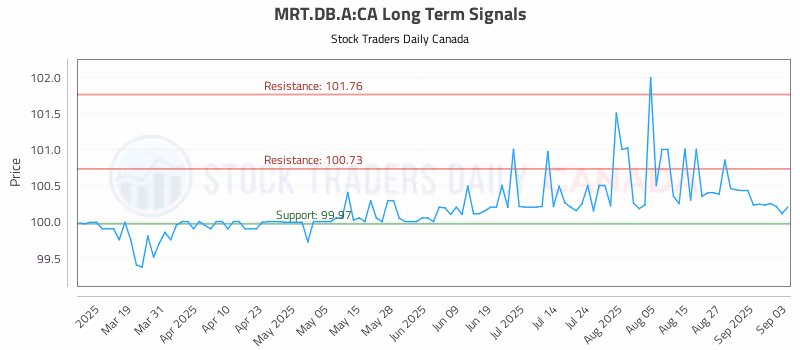 Stock Chart for MRT.DB.A:CA