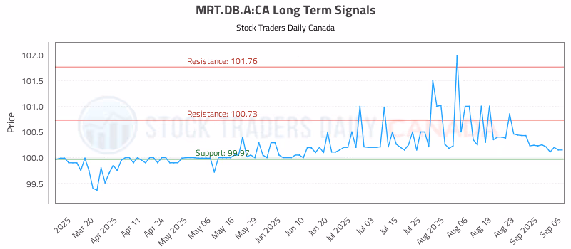 Stock Chart for MRT.DB.A:CA