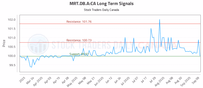 Stock Chart for MRT.DB.A:CA