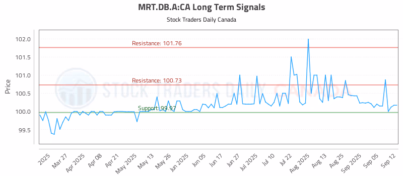 Stock Chart for MRT.DB.A:CA