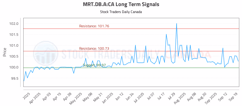 Stock Chart for MRT.DB.A:CA