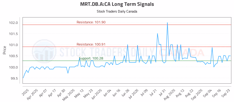 Stock Chart for MRT.DB.A:CA