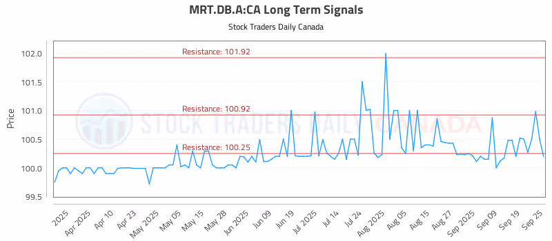 Stock Chart for MRT.DB.A:CA