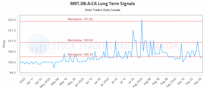 Stock Chart for MRT.DB.A:CA