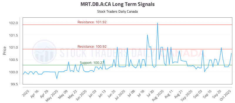 Stock Chart for MRT.DB.A:CA