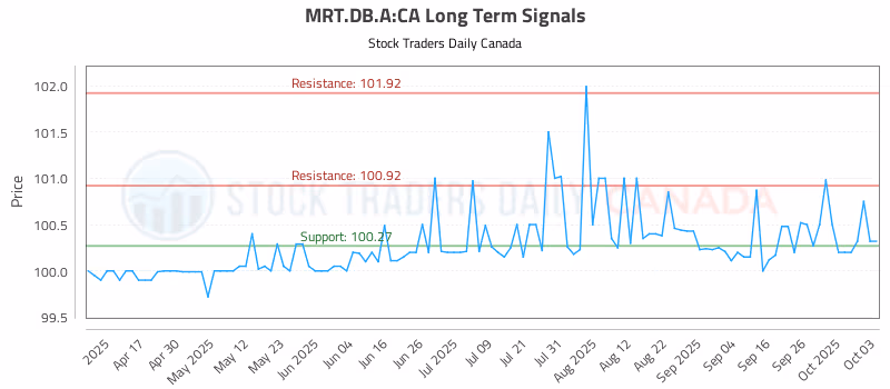 Stock Chart for MRT.DB.A:CA