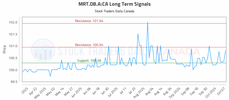 Stock Chart for MRT.DB.A:CA