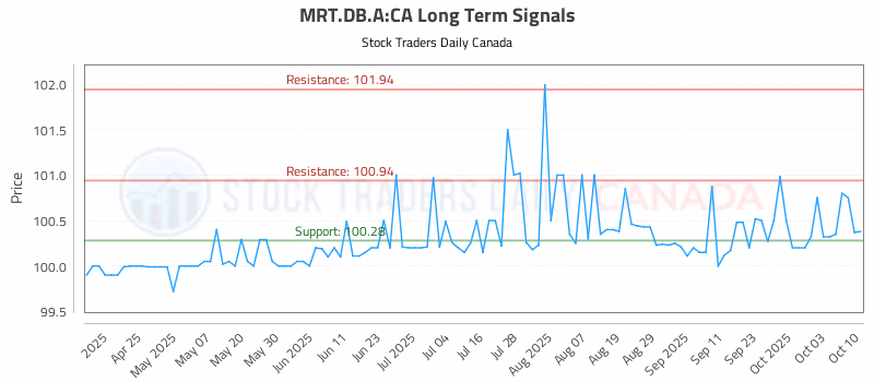 Stock Chart for MRT.DB.A:CA