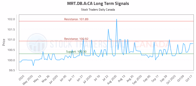Stock Chart for MRT.DB.A:CA