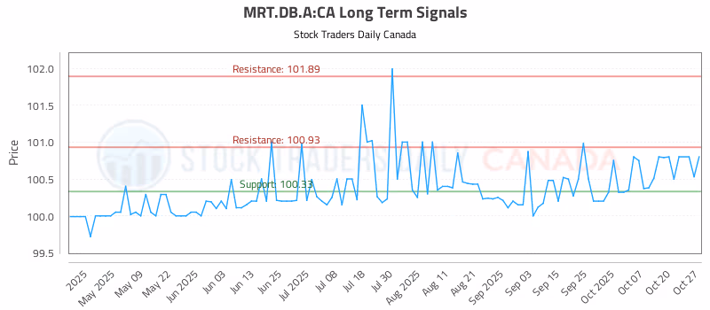 Stock Chart for MRT.DB.A:CA
