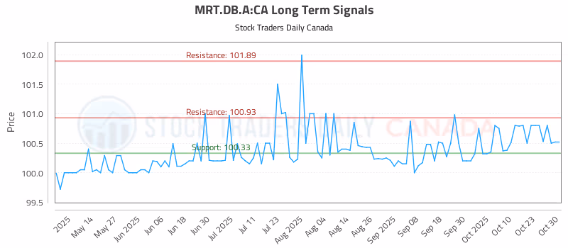 Stock Chart for MRT.DB.A:CA