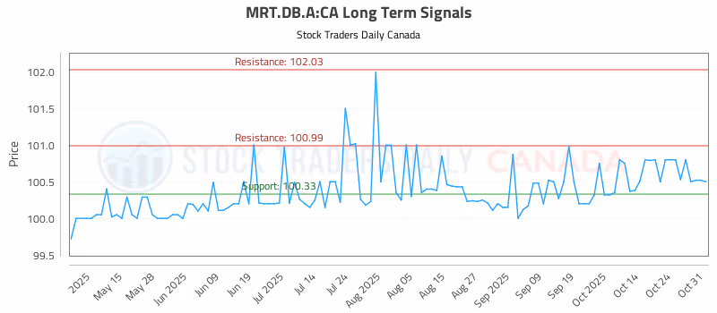 Stock Chart for MRT.DB.A:CA