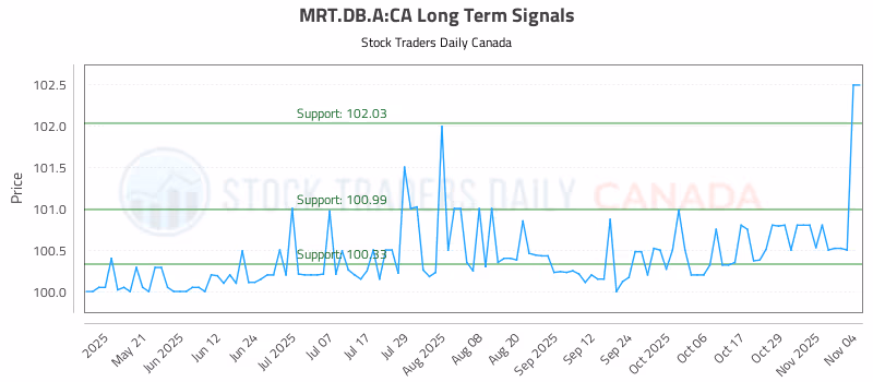 Stock Chart for MRT.DB.A:CA