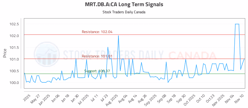 Stock Chart for MRT.DB.A:CA