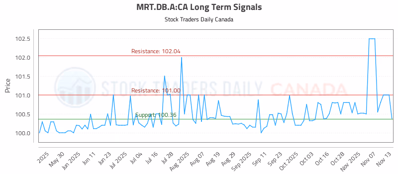 Stock Chart for MRT.DB.A:CA