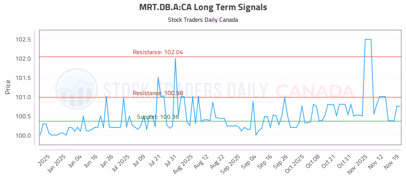 Stock Chart for MRT.DB.A:CA