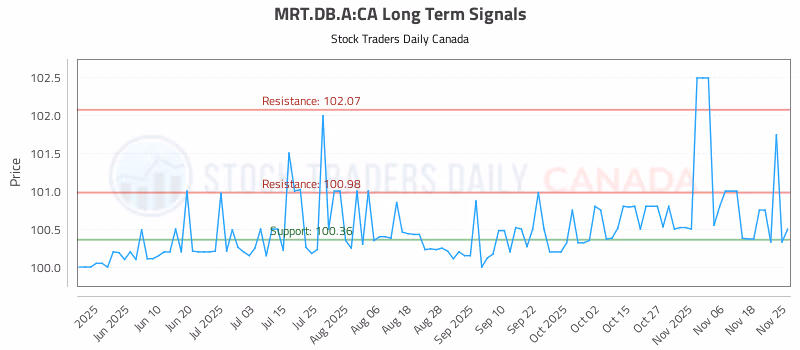 Stock Chart for MRT.DB.A:CA