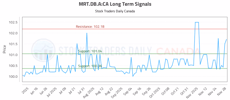 Stock Chart for MRT.DB.A:CA