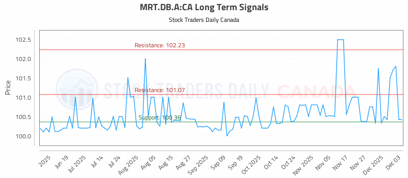 Stock Chart for MRT.DB.A:CA