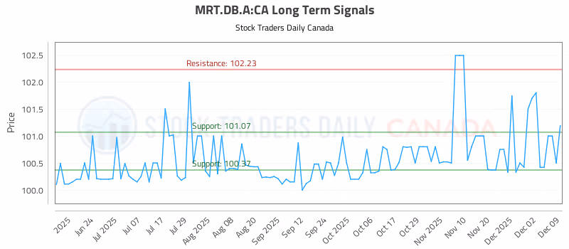 Stock Chart for MRT.DB.A:CA