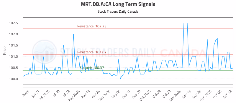 Stock Chart for MRT.DB.A:CA