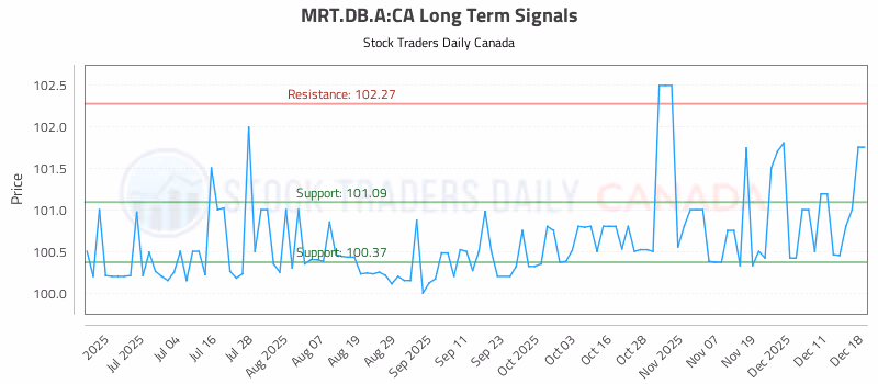 Stock Chart for MRT.DB.A:CA