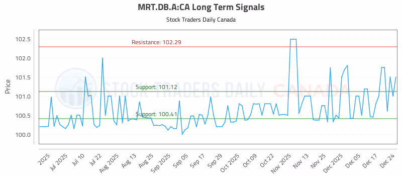 Stock Chart for MRT.DB.A:CA