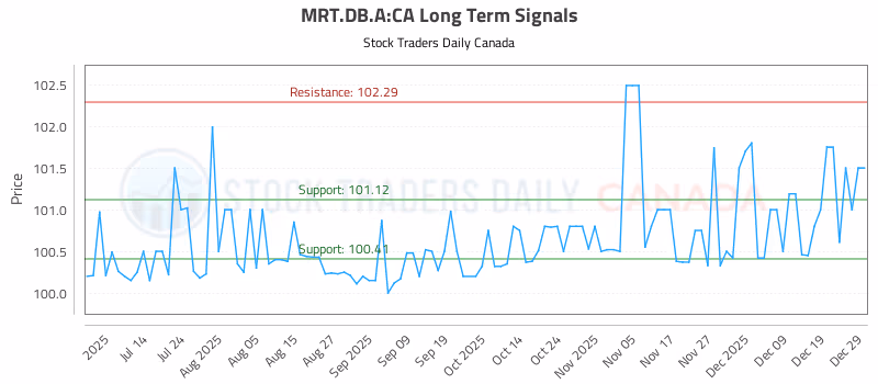 Stock Chart for MRT.DB.A:CA