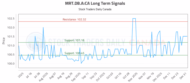 Stock Chart for MRT.DB.A:CA