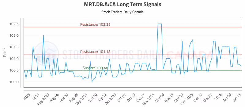 Stock Chart for MRT.DB.A:CA