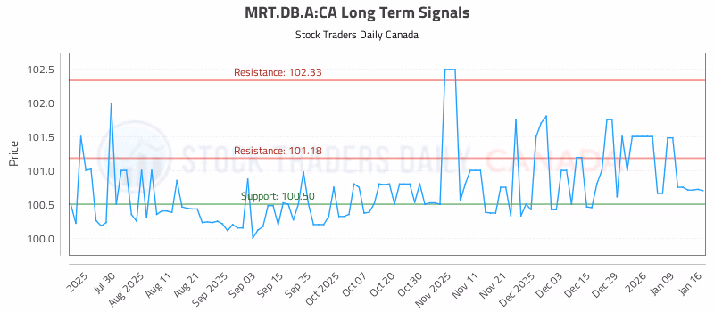 Stock Chart for MRT.DB.A:CA
